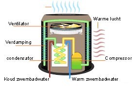 Warmtepompen Zwembad